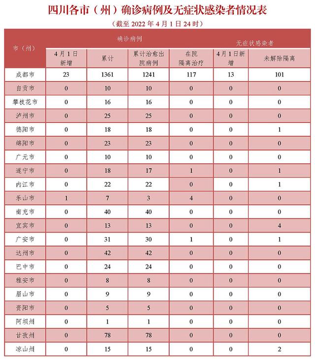 四川昨日新增本土确诊病例2例，其中1例为既往通报的无症状感染者转确诊