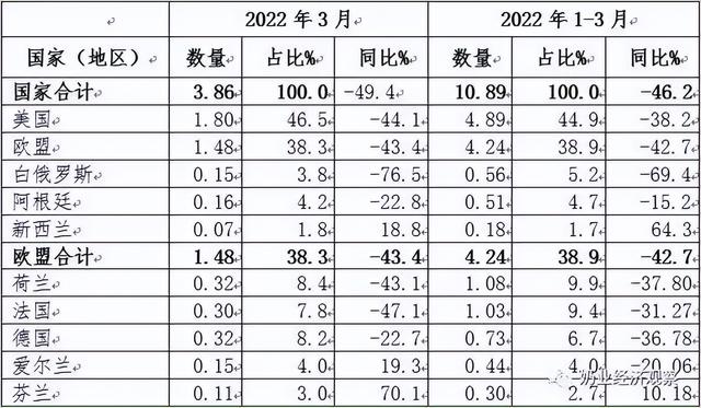 一季度：婴配粉进口量价齐跌