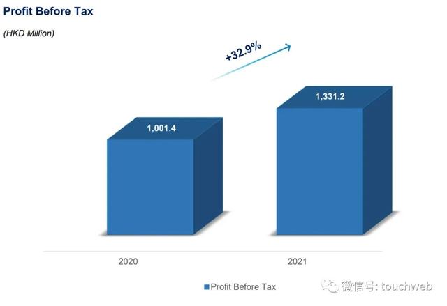 尚乘国际全年税前利润超13亿港元：增33% 年后注入尚乘数科
