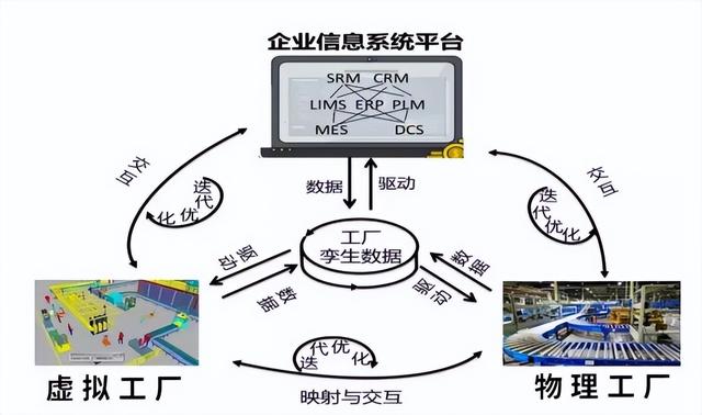 技术洞察丨数字孪生在智能工厂建设中的应用