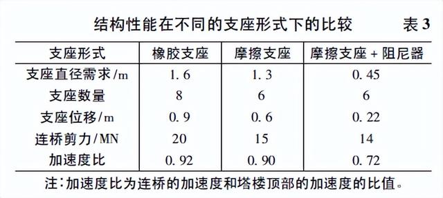 重庆来福士广场空中连桥减隔震设计