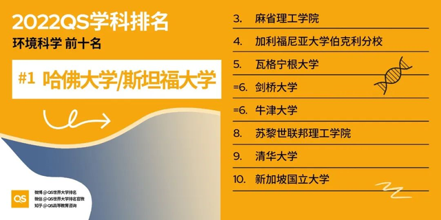 注意！2022年QS世界大学学科排名发布