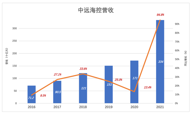 日赚3亿，中远成了A股笑话？