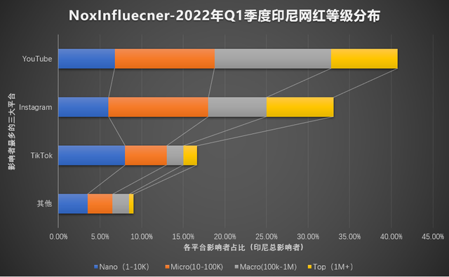 印尼市场报告：机会飙升、社媒蓬勃、中小网红崛起，印尼或将进入数字时代