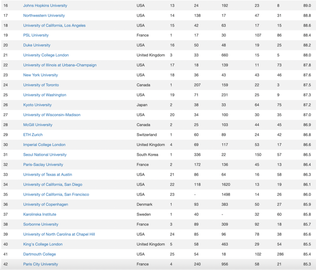 2023CWUR世界大学排名：新加坡国立只排85？港大排名不如南大？
