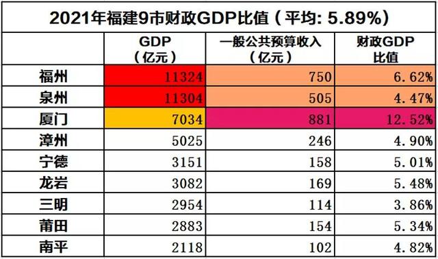 2021年福州和厦门经济指标详细对比