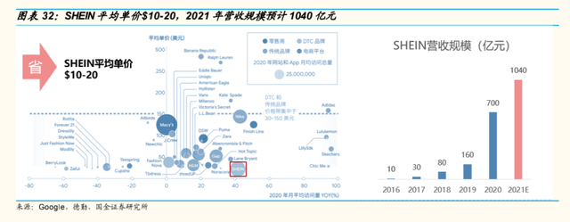 SHEIN再曝新融资，估值千亿美元跻身“全球独角兽第一梯队”，跨境电商“品牌出海”正当其时？