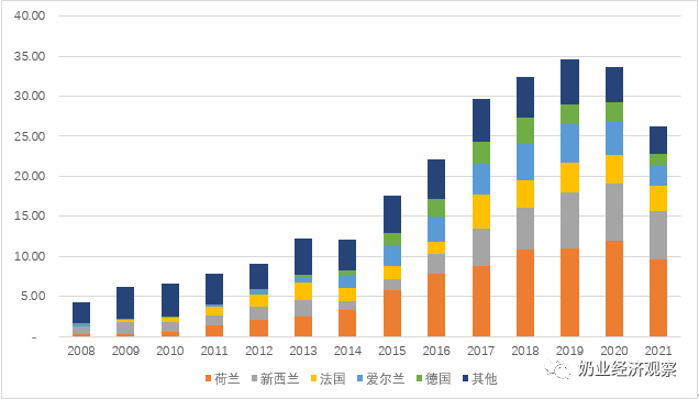 中国奶业贸易月报2022年04月