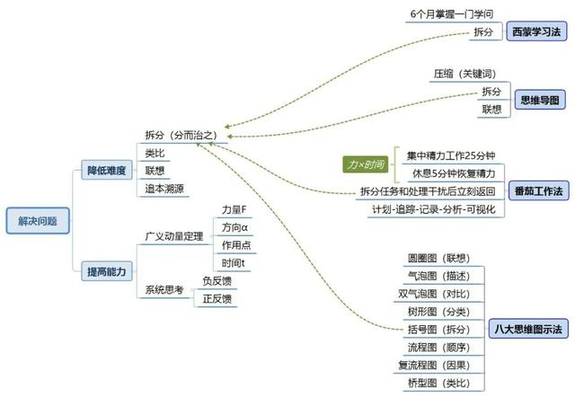 《世界十大学习方法》之思维导图