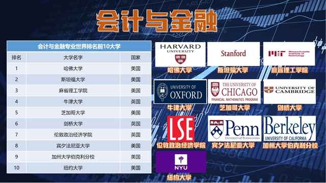 八大热门专业QS世界排名前十大学盘点