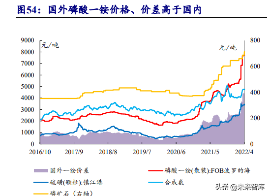 化肥行业研究报告：全球粮食价格上行，化肥行业景气度回升