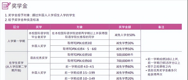 QS前500的韩国东国大学减免学费送奖学金了？