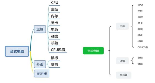 《世界十大学习方法》之思维导图