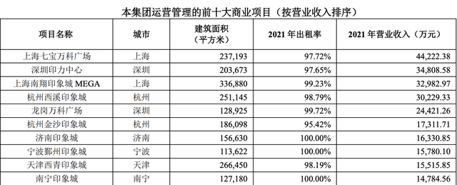 万科举起印力牌 粗放转向精细才是硬实力