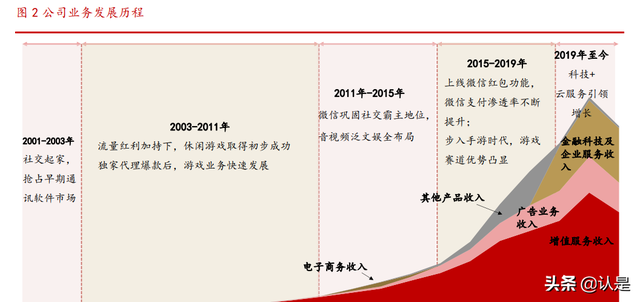 腾讯控股研究报告：社交+内容生态壁垒已成，技术服务驱动新增长