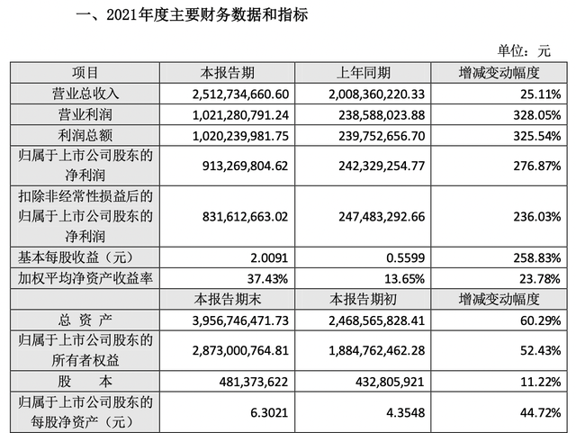 九安医疗预计22Q1净利润140-160亿，抗原检测龙头创纪录业绩意味着什么？| 见智研究