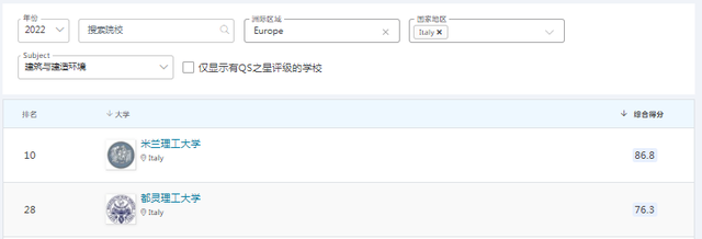 最新QS学科排名中，意大利米兰理工在艺术&设计领域世界排名第5位
