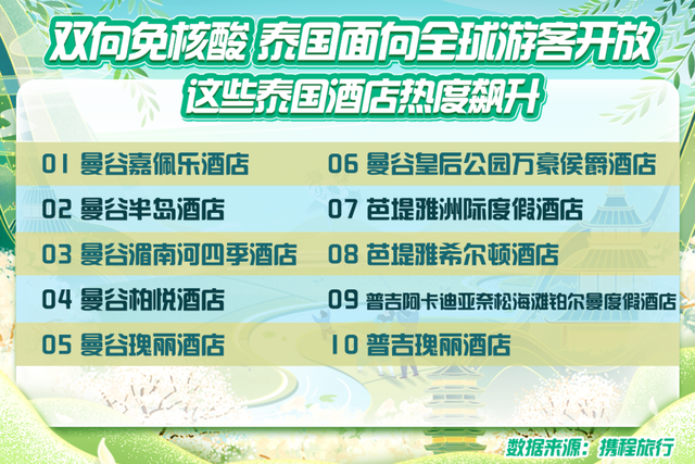 泰国宣布入境将免核酸检测 泰国境内航班预订量提升近20%