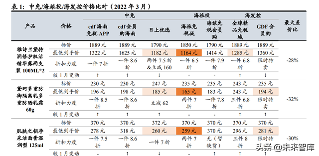 免税品行业专题报告：价格战是否为持久战？