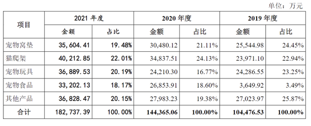 天元宠物最新数据 去年营收超 18 亿，净利 1.07 亿，线上渠道增速显著