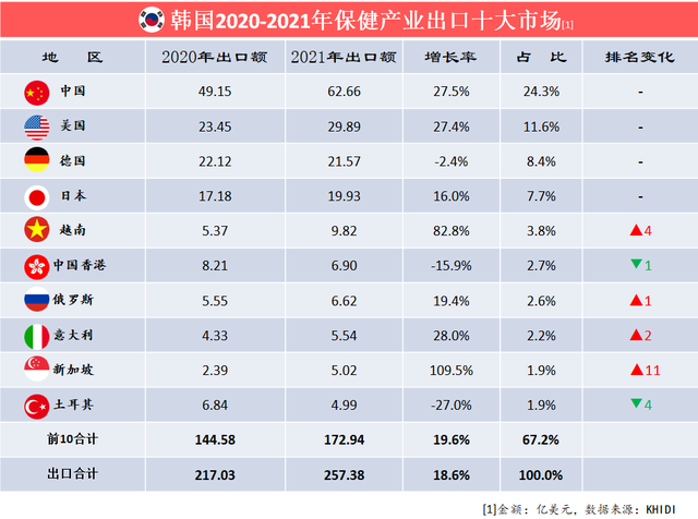 韩国2021年保健产业出口强劲增长