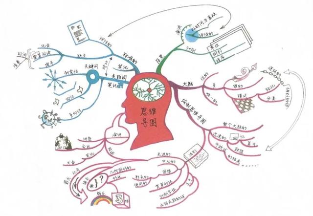 《世界十大学习方法》之思维导图