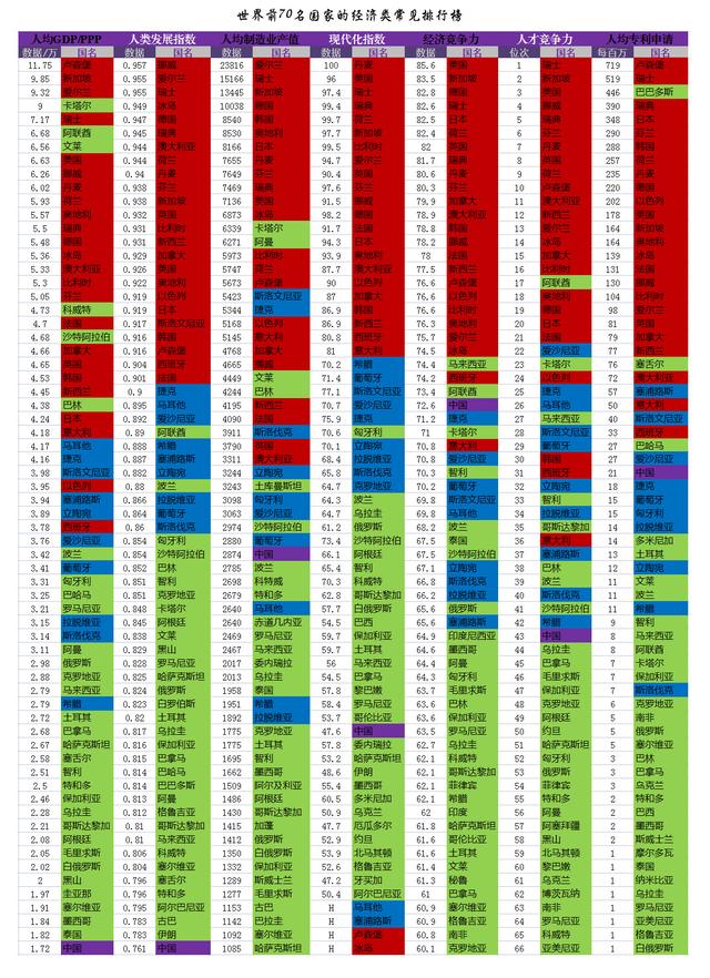 世界各国按经济发展水平分类