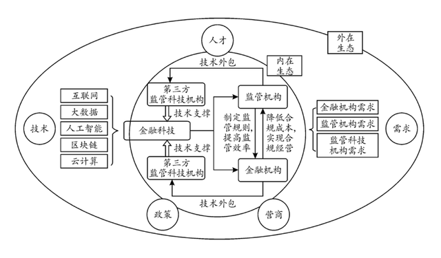 监管科技的发展挑战与中国选择：基于金融科技监管视角