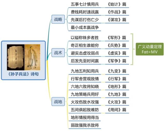 《世界十大学习方法》之思维导图