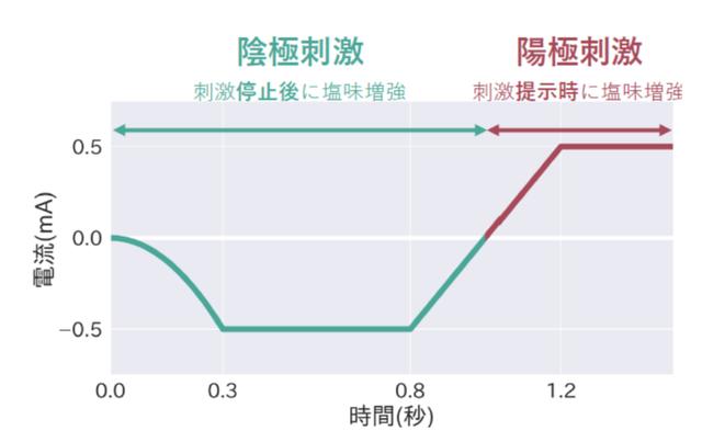 为降低盐摄入，日本科学家发明能吸咸味的筷子，没盐也有味道