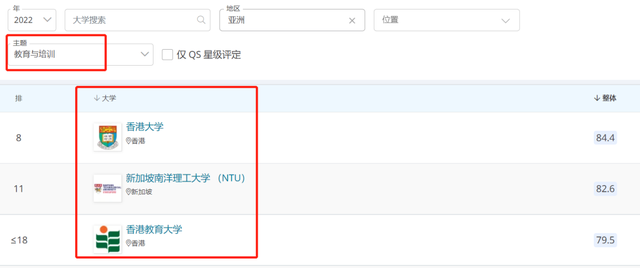 注意！2022年QS世界大学学科排名发布