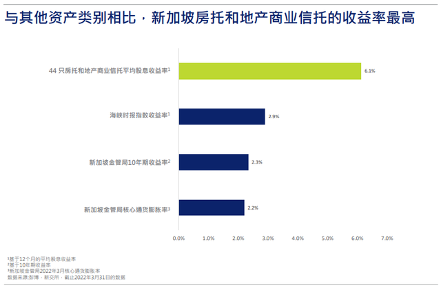 2022年4月月度“新加坡房托（S-REIT）和地产商业信托分析报告”