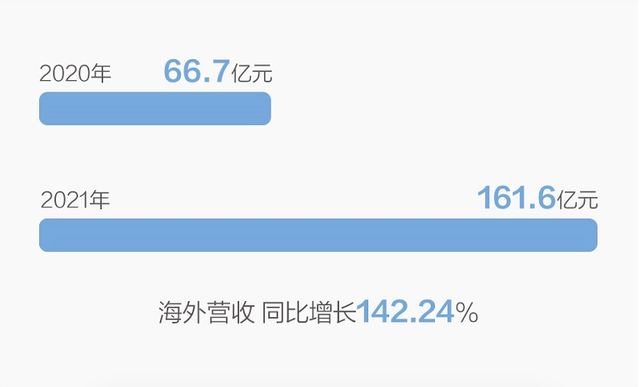 长城汽车2021年财报：营收净利双增，加速迈向转型