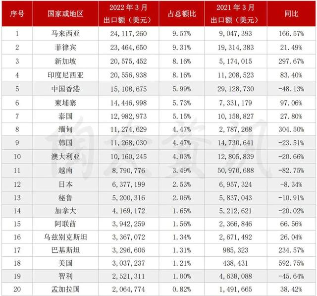 第一季度陶瓷砖出口7亿美元，3月份出口下滑3.47%