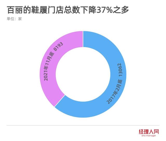 百丽回归，危机未解