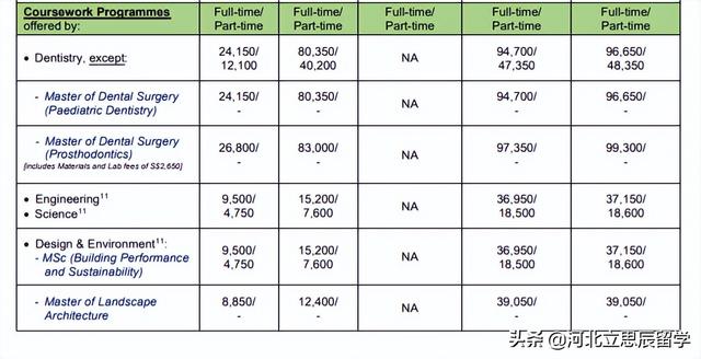 到底什么样的成绩能加入新加坡国立大学，附各专业最新学费