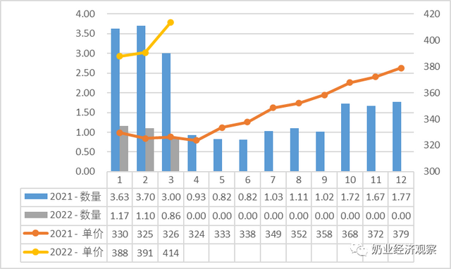 中国奶业贸易月报2022年04月