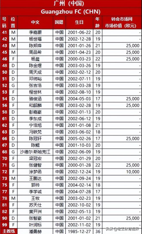 青春风暴！最小17岁，非00后仅5人，3支中超球队亚冠平均年龄20岁