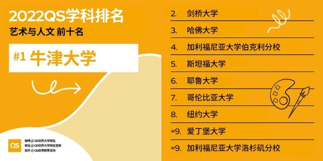 最新！2022 QS世界大学学科排名发布，看看你的学校上榜了吗？