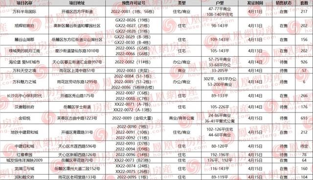 上周长沙16项目获预售证 保利、龙湖等房企齐推新