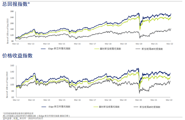 2022年4月月度“新加坡房托（S-REIT）和地产商业信托分析报告”