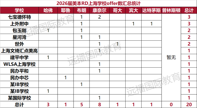 八大藤校齐放榜，中国学子狂揽200+offer，上海携手北京领跑全国