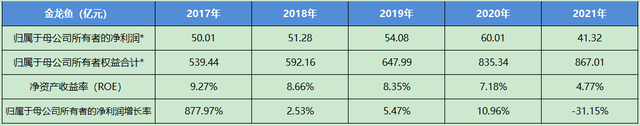 金龙鱼怎么样，一季报值得期待吗？