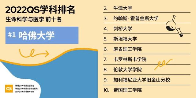 最新！2022 QS世界大学学科排名发布，看看你的学校上榜了吗？