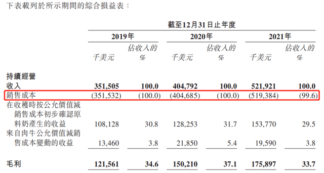 澳亚集团IPO：奶价下行成本承压，奶源争夺战能否“独其身”？