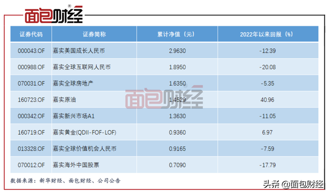 嘉实基金折戟QDII基金（一）：明星产品成立14年仍亏三成