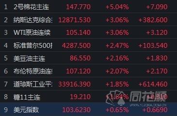 「期货早报」传德国准备停购俄油 美油周四收高3% 印尼食用油出口禁令将在5月解除