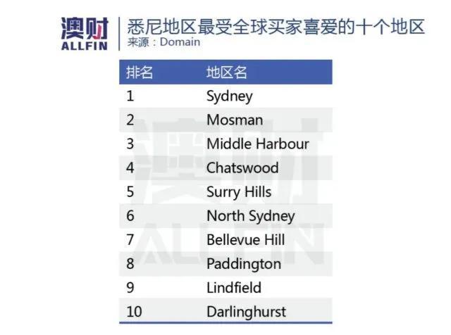 住宅“蓝筹区”！悉尼、墨尔本Top10最受全球买家喜爱房区出炉