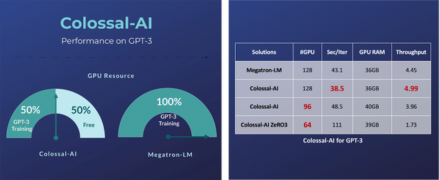 霸榜 GitHub 热门第一多日后，Colossal-AI 正式版发布