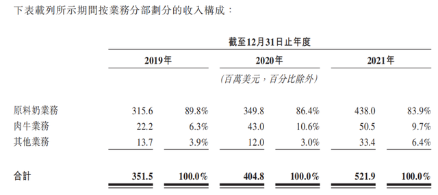 澳亚集团IPO：奶价下行成本承压，奶源争夺战能否“独其身”？